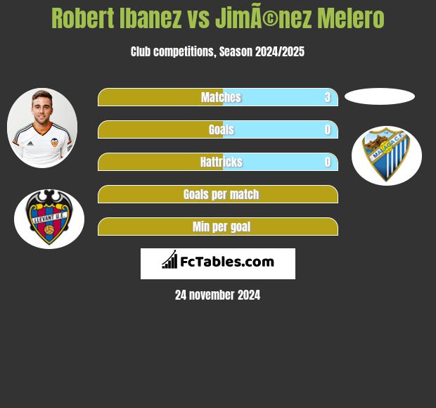 Robert Ibanez vs JimÃ©nez Melero h2h player stats