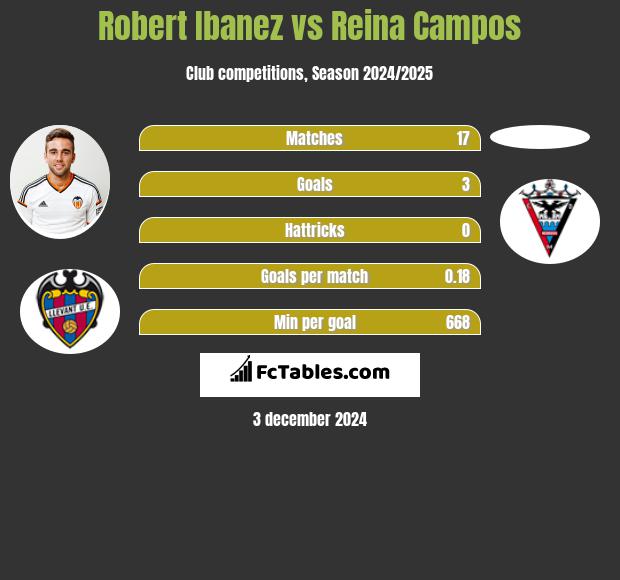 Robert Ibanez vs Reina Campos h2h player stats