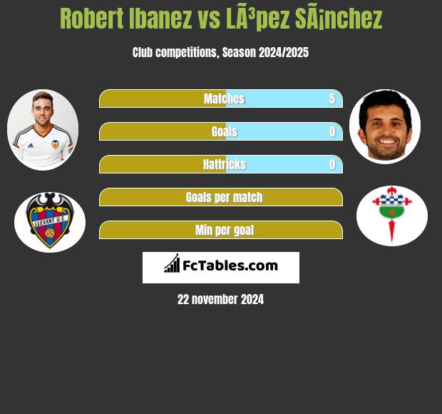 Robert Ibanez vs LÃ³pez SÃ¡nchez h2h player stats