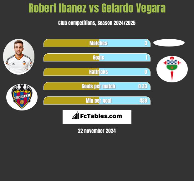 Robert Ibanez vs Gelardo Vegara h2h player stats