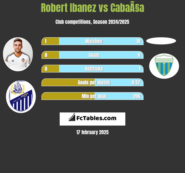 Robert Ibanez vs CabaÃ§a h2h player stats