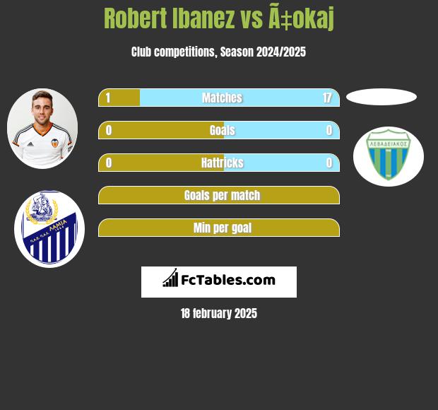 Robert Ibanez vs Ã‡okaj h2h player stats