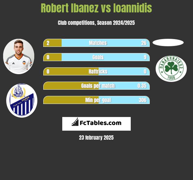 Robert Ibanez vs Ioannidis h2h player stats