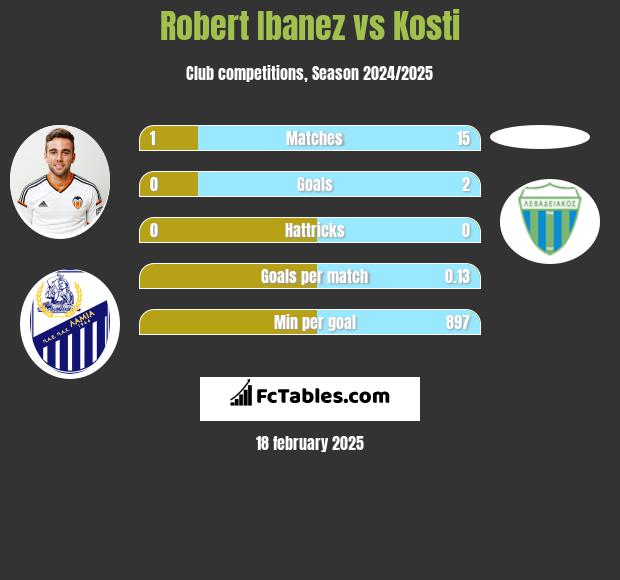 Robert Ibanez vs Kosti h2h player stats