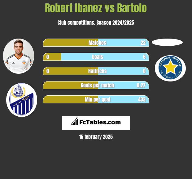 Robert Ibanez vs Bartolo h2h player stats