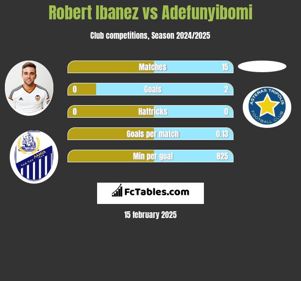 Robert Ibanez vs Adefunyibomi h2h player stats