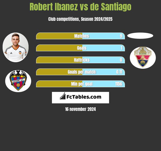 Robert Ibanez vs de Santiago h2h player stats