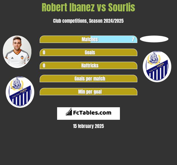 Robert Ibanez vs Sourlis h2h player stats