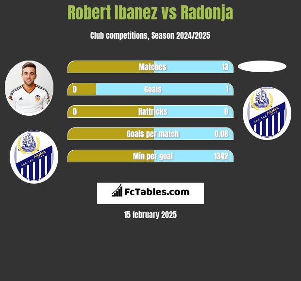 Robert Ibanez vs Radonja h2h player stats