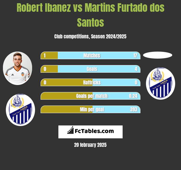 Robert Ibanez vs Martins Furtado dos Santos h2h player stats