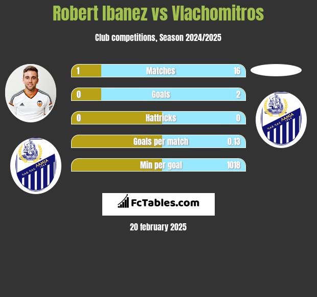 Robert Ibanez vs Vlachomitros h2h player stats