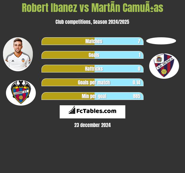 Robert Ibanez vs MartÃ­n CamuÃ±as h2h player stats