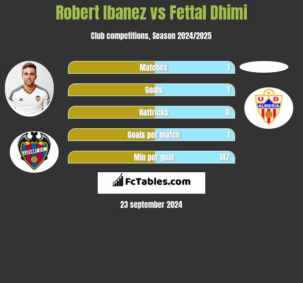 Robert Ibanez vs Fettal Dhimi h2h player stats