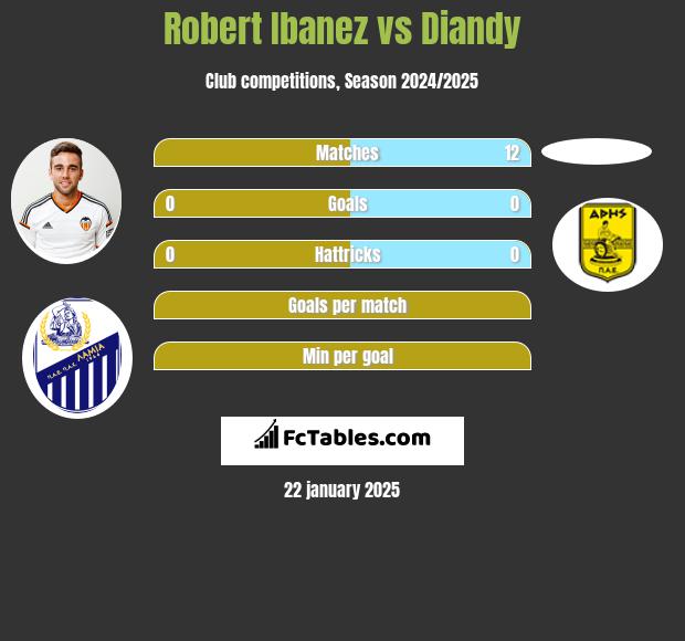 Robert Ibanez vs Diandy h2h player stats