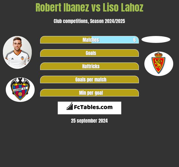 Robert Ibanez vs Liso Lahoz h2h player stats