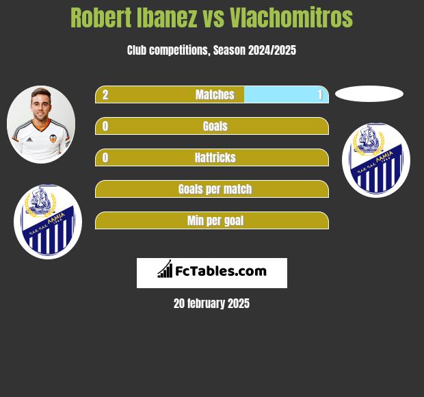 Robert Ibanez vs Vlachomitros h2h player stats