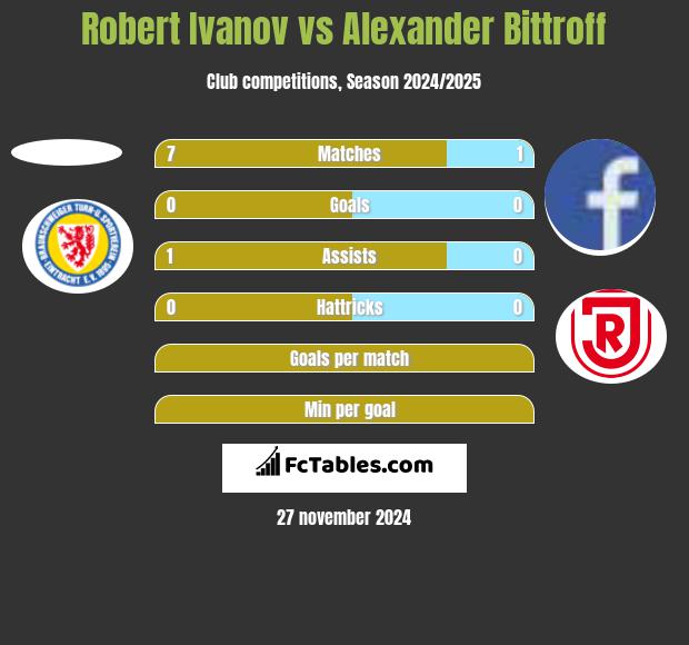 Robert Ivanov vs Alexander Bittroff h2h player stats