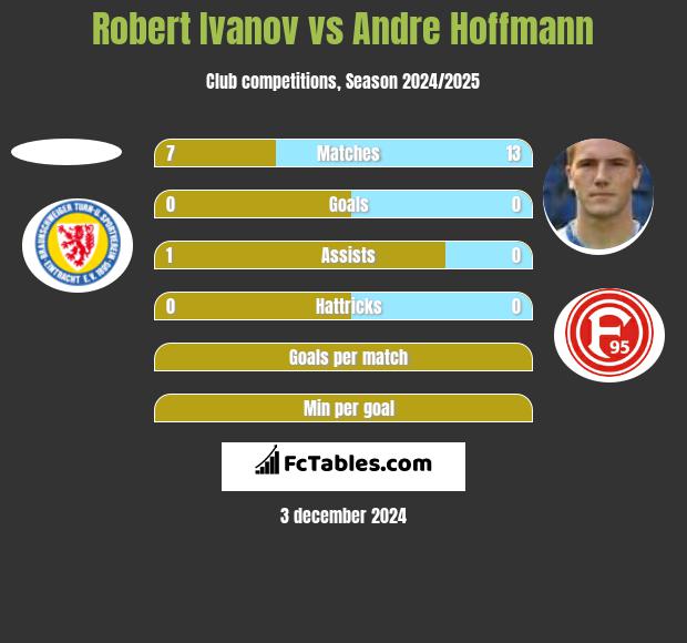 Robert Ivanov vs Andre Hoffmann h2h player stats