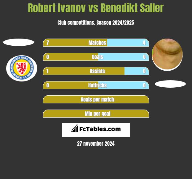 Robert Ivanov vs Benedikt Saller h2h player stats