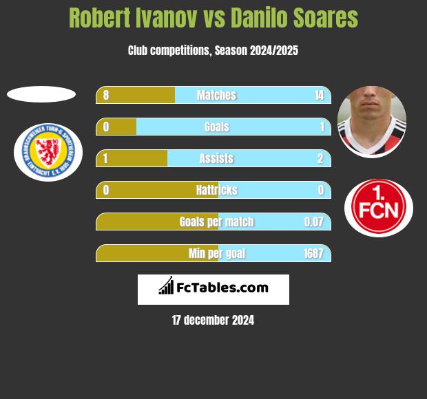 Robert Ivanov vs Danilo Soares h2h player stats