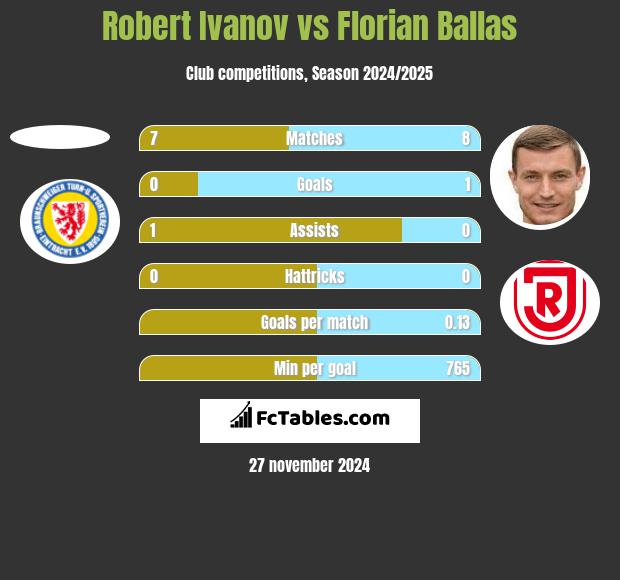 Robert Ivanov vs Florian Ballas h2h player stats