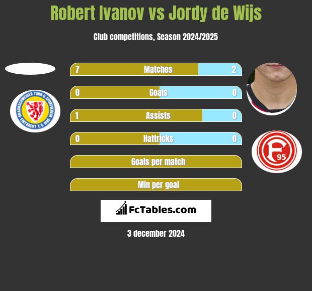 Robert Ivanov vs Jordy de Wijs h2h player stats