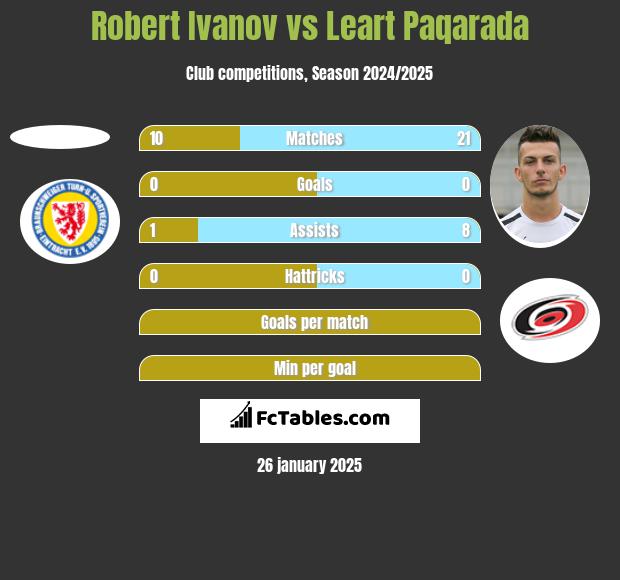 Robert Ivanov vs Leart Paqarada h2h player stats