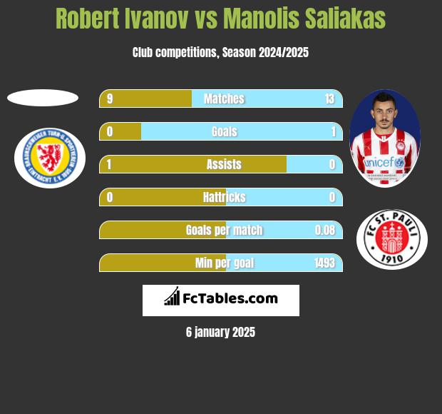 Robert Ivanov vs Manolis Saliakas h2h player stats