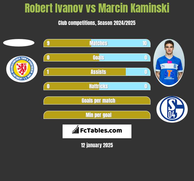 Robert Ivanov vs Marcin Kamiński h2h player stats