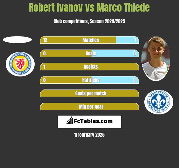 Robert Ivanov vs Marco Thiede h2h player stats