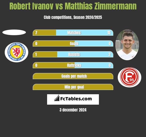 Robert Ivanov vs Matthias Zimmermann h2h player stats