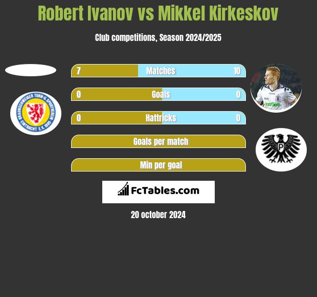 Robert Ivanov vs Mikkel Kirkeskov h2h player stats