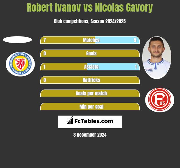 Robert Ivanov vs Nicolas Gavory h2h player stats