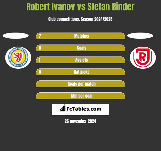 Robert Ivanov vs Stefan Binder h2h player stats