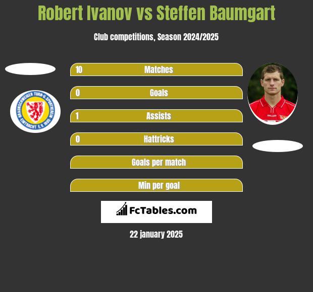 Robert Ivanov vs Steffen Baumgart h2h player stats