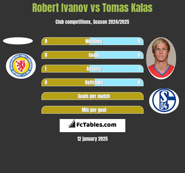 Robert Ivanov vs Tomas Kalas h2h player stats