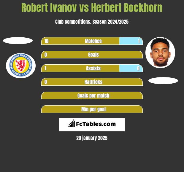 Robert Ivanov vs Herbert Bockhorn h2h player stats