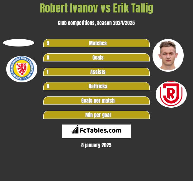 Robert Ivanov vs Erik Tallig h2h player stats