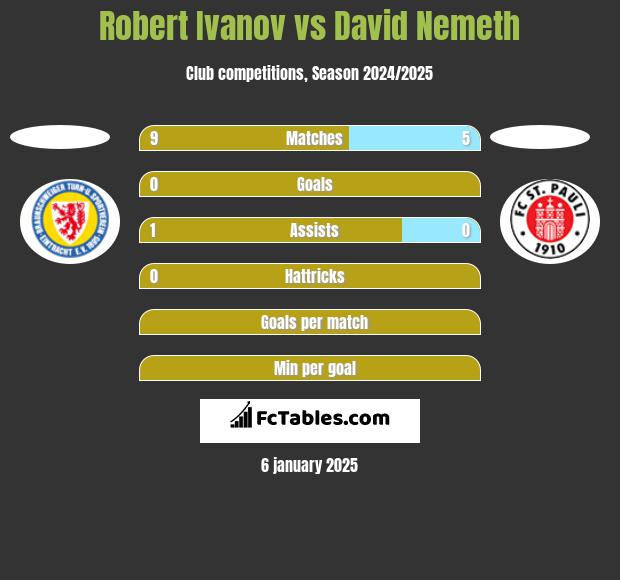 Robert Ivanov vs David Nemeth h2h player stats