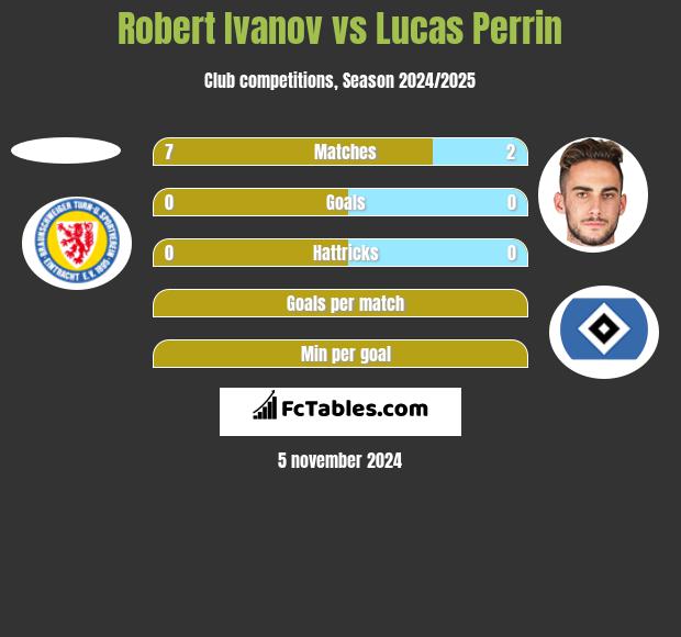 Robert Ivanov vs Lucas Perrin h2h player stats