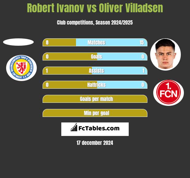 Robert Ivanov vs Oliver Villadsen h2h player stats