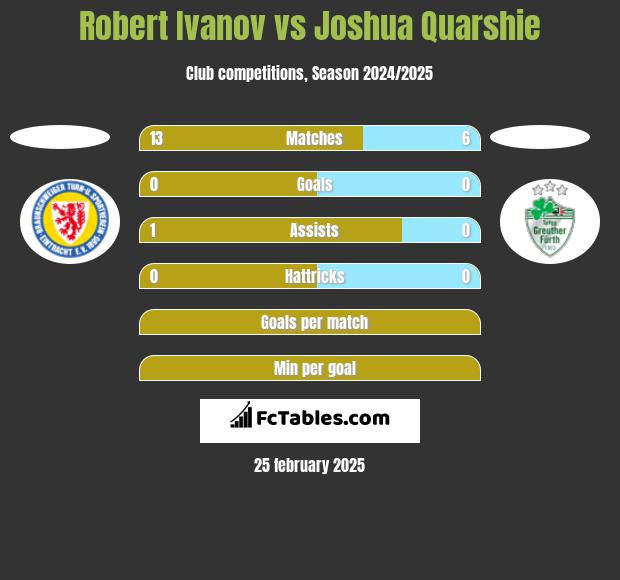 Robert Ivanov vs Joshua Quarshie h2h player stats