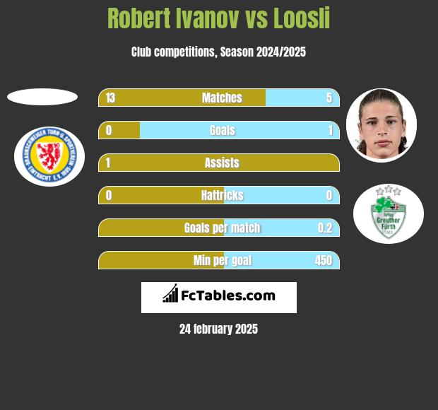 Robert Ivanov vs Loosli h2h player stats