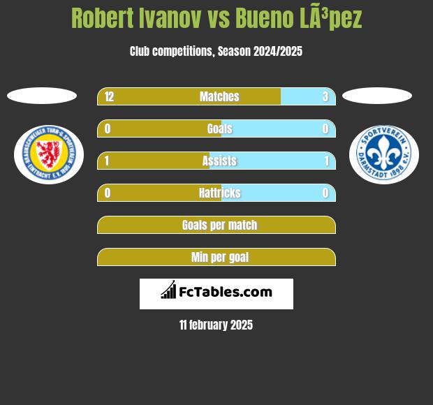 Robert Ivanov vs Bueno LÃ³pez h2h player stats