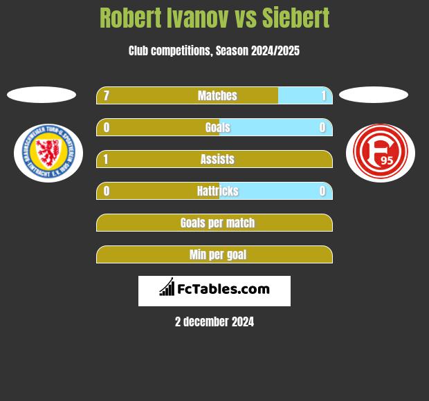 Robert Ivanov vs Siebert h2h player stats