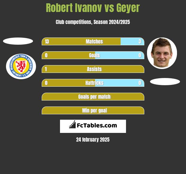 Robert Ivanov vs Geyer h2h player stats