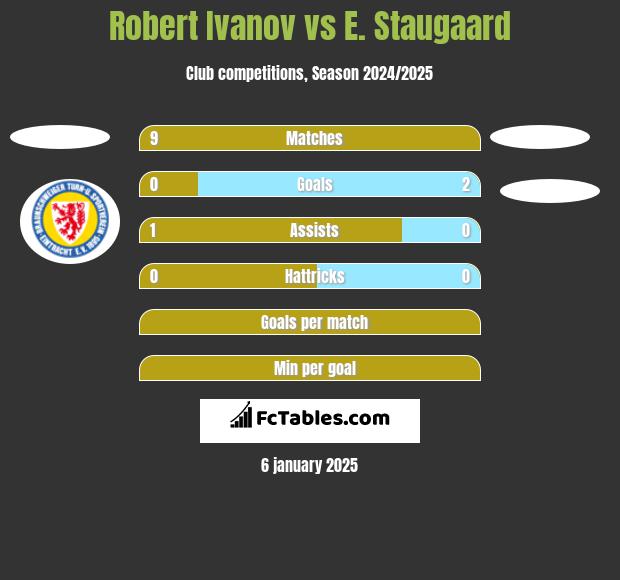 Robert Ivanov vs E. Staugaard h2h player stats