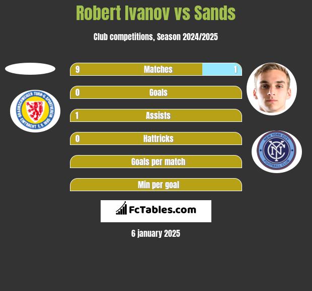 Robert Ivanov vs Sands h2h player stats