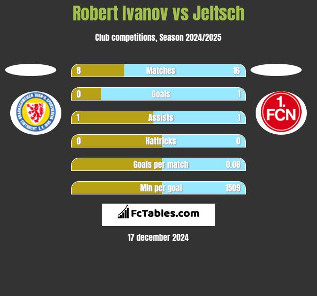 Robert Ivanov vs Jeltsch h2h player stats