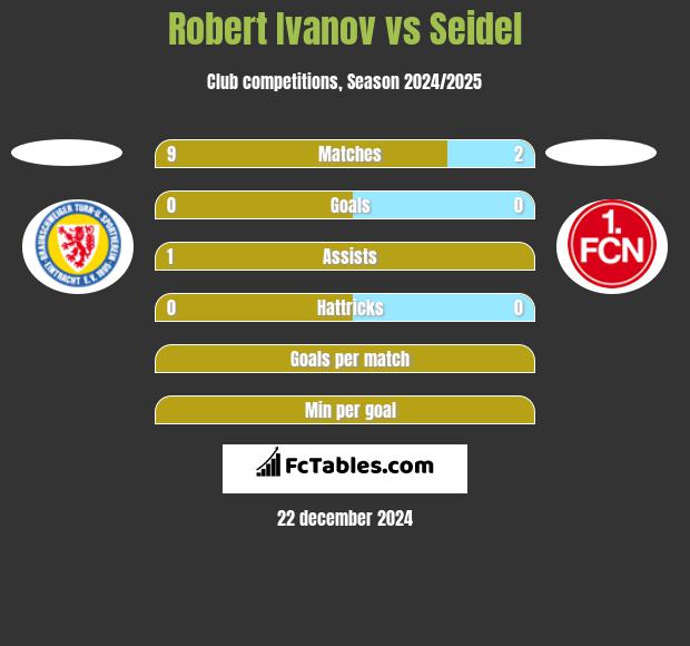 Robert Ivanov vs Seidel h2h player stats